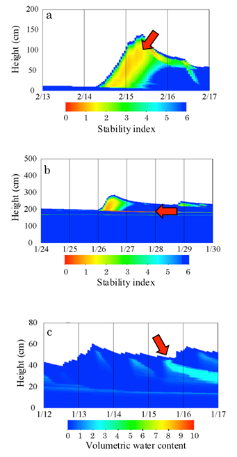 Examples of low stability snowpacks at risk of avalanche under; a: heavy snowfall, b: snowfall with a weak layer, and c: wet snow with liquid water infiltration.