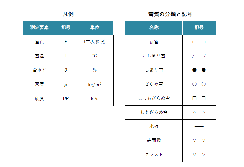 測定要素と単位は　①雪質（F），②雪温（T）℃，③含水率（θ）％，④密度（ρ）kg/m3，⑤硬度（PR)　kPa
雪質の分類と記号は　①新雪＋＋，②こしまり雪／／，③しまり雪●●，④ざらめ雪○○，⑤こしもざらめ雪□□，⑥しもざらめ雪^^，⑦氷板—，⑧表面霜ｖｖ，⑨クラスト∀∀