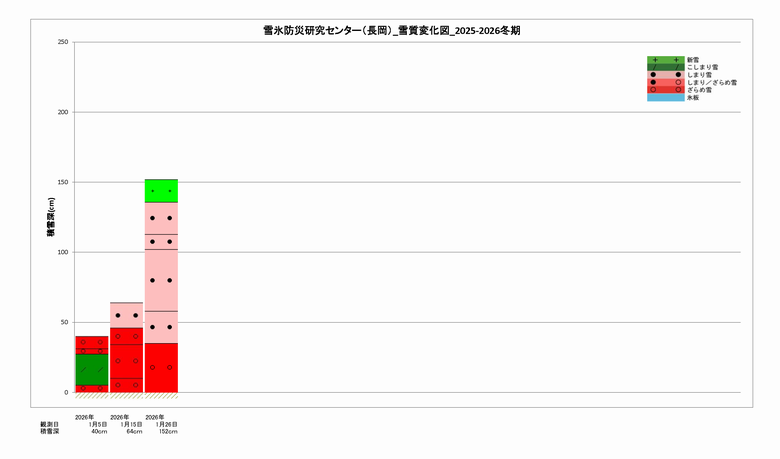 積雪深と雪質の変化図
