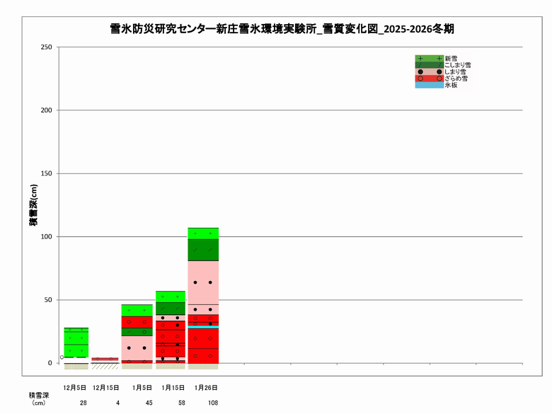 積雪深と雪質の変化図