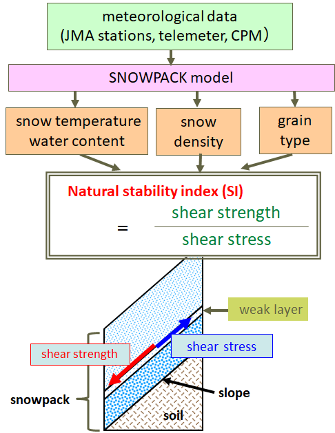 Interpretation of simulation results