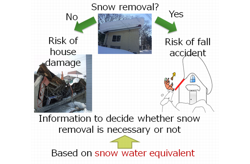 If the snow is removed, there is a risk of falling from the roof, and if the snow is not removed, there is a danger of the house collapsing.