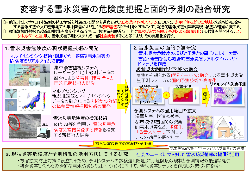 「変容する雪氷災害の危険度把握と面的予測の融合研究」