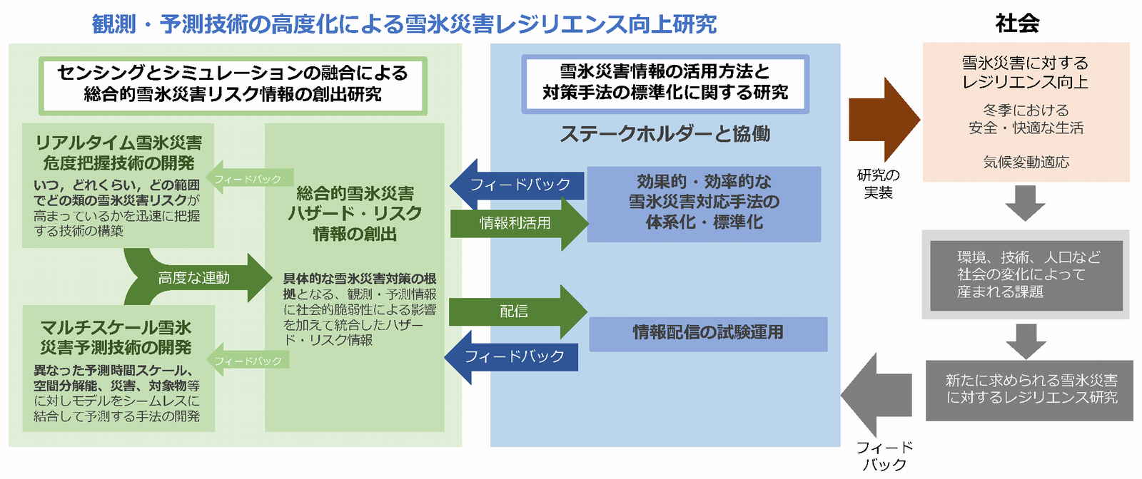 第Ⅴ期プロジェクト概念図