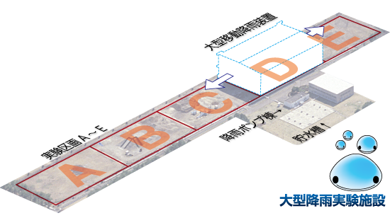 大型降雨実験施設を俯瞰図で紹介した写真。降雨装置と実験区画、ポンプ室などが、配置されています。