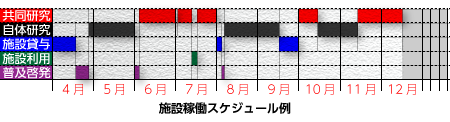 年間スケジュールは、共同研究や施設貸与など、隙間なく設定されます