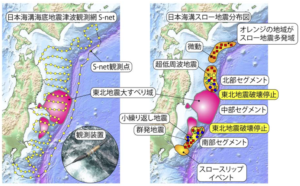 図:日本海溝海底地震津波観測網(S-net)(左)と、日本海溝のスロー地震分布を単純化したもの(右)。左図のS-net観測装置の写真は防災科学技術研究所提供。東北地震大すべり域は Iinuma et al. (2012)に基づく。