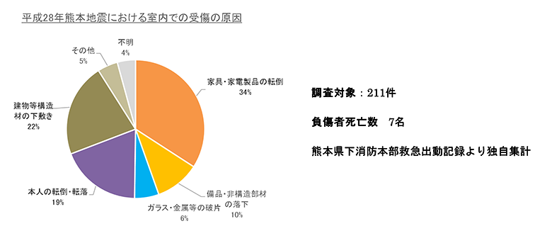 平成28年熊本地震における室内での受傷の原因
家具・家電製品の転倒が34%、建物等構造材の下敷き22%、本人の転倒・転落19%、備品・非構造部材の落下10%、ガラス・金属等の破片6%、その他・不明9%
調査対象：211件
負傷者死亡数　7名
熊本県下消防本部救急出動記録より独自集計