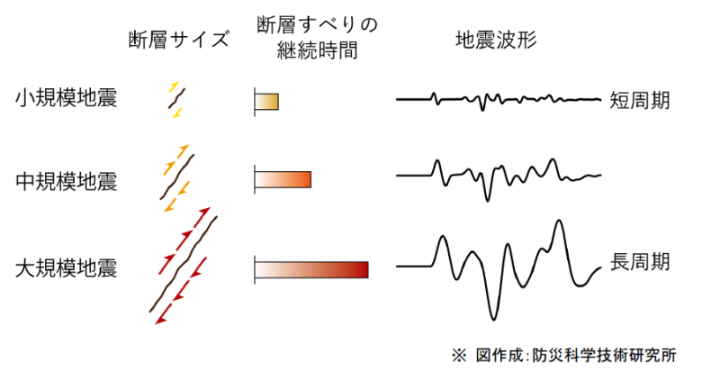 地震の規模が変わっても断層すべりの継続時間が変わらない “非自己相似地震”を大型岩石摩擦実験により再現