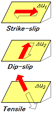 Program to calculate deformation due to a fault model DC3D0