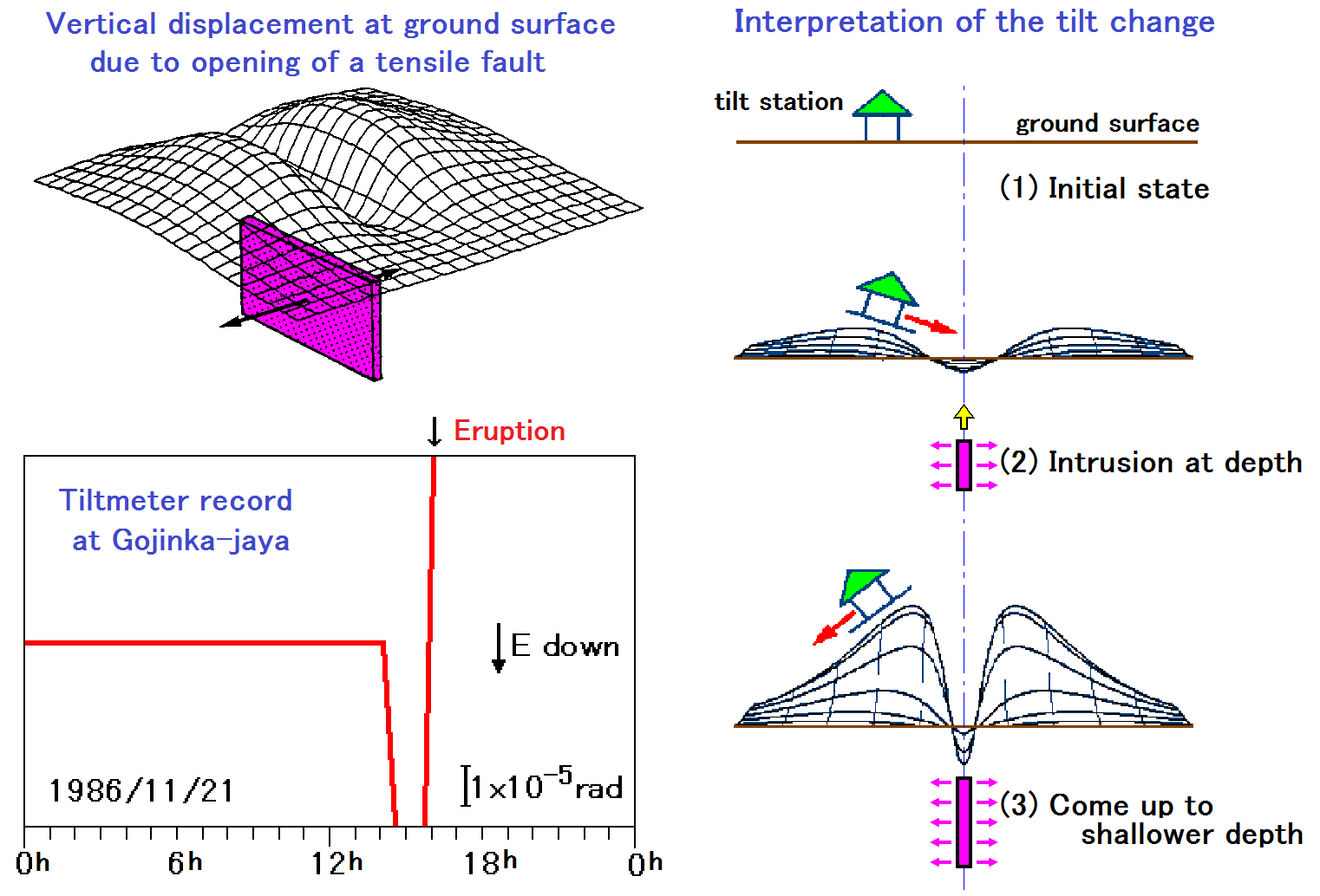 Program to calculate deformation due to a fault model DC3D0