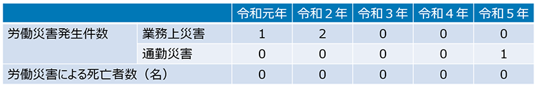 業務上災害、令和元年は1件、令和2年は2件、令和3年と4年はなし。