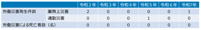 業務上災害は、令和2年は2件、令和3年から令和6年はなし、令和7年は1件。
通勤災害は、令和2年から令和4年までなし、令和5年1件、令和6から7年なし。
労働災害による死亡者数は令和2年～令和7年までなし。